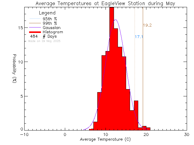 Fall Histogram of Temperature at Eagle View Elementary School