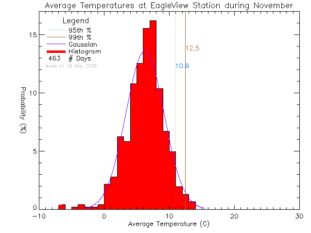 Fall Histogram of Temperature at Eagle View Elementary School