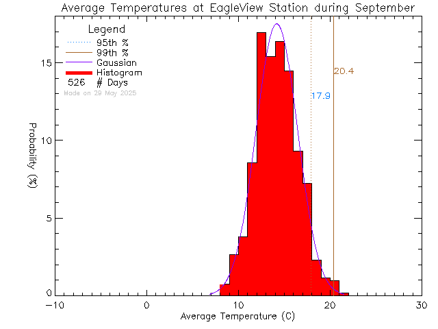 Fall Histogram of Temperature at Eagle View Elementary School