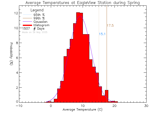 Spring Histogram of Temperature at Eagle View Elementary School