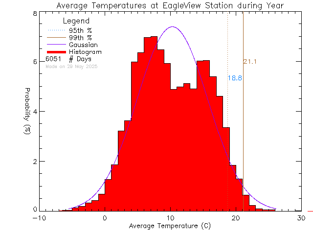 Year Histogram of Temperature at Eagle View Elementary School