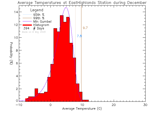 Fall Histogram of Temperature at East Highlands District Firehall