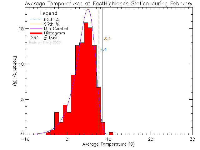 Fall Histogram of Temperature at East Highlands District Firehall