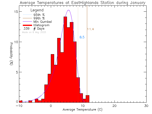 Fall Histogram of Temperature at East Highlands District Firehall