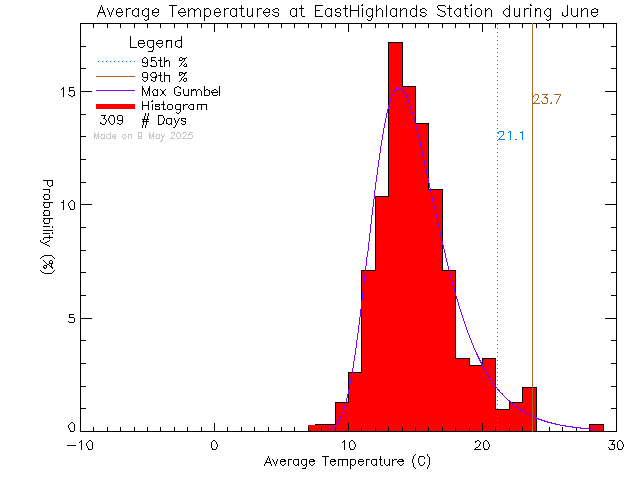 Fall Histogram of Temperature at East Highlands District Firehall