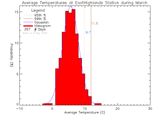 Fall Histogram of Temperature at East Highlands District Firehall