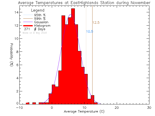 Fall Histogram of Temperature at East Highlands District Firehall