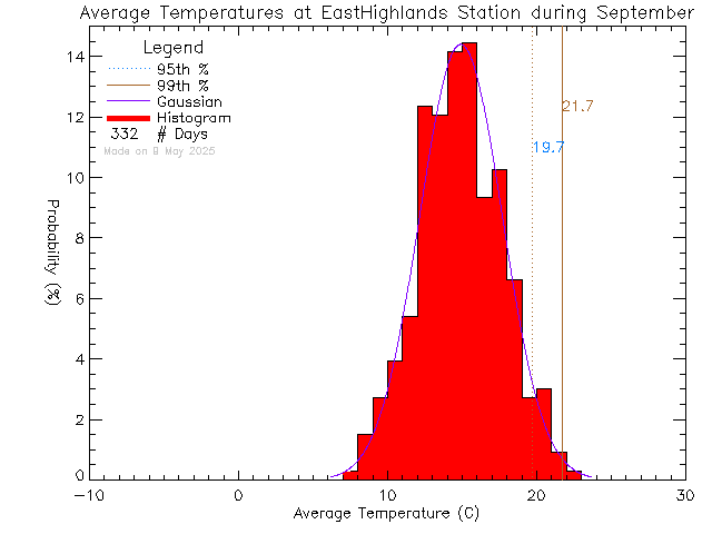 Fall Histogram of Temperature at East Highlands District Firehall