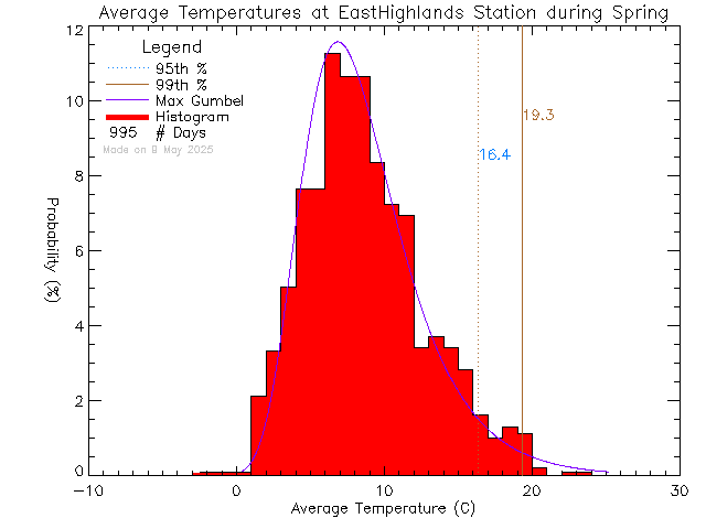 Spring Histogram of Temperature at East Highlands District Firehall