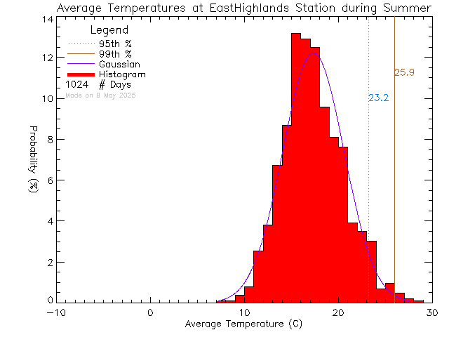 Summer Histogram of Temperature at East Highlands District Firehall