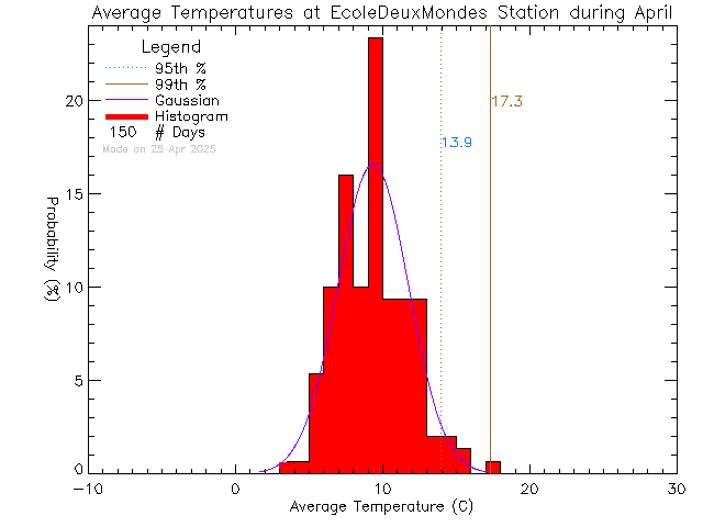 Fall Histogram of Temperature at Ecole des Deux Mondes