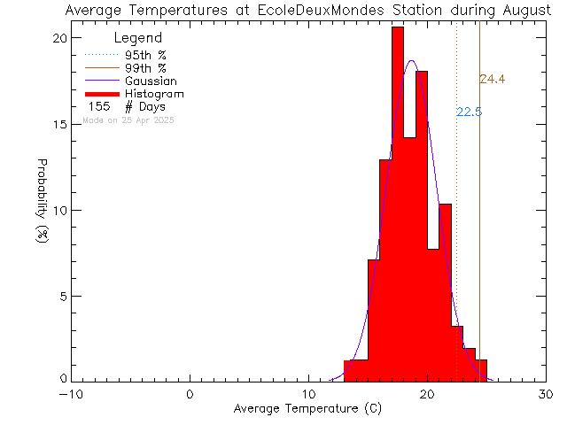 Fall Histogram of Temperature at Ecole des Deux Mondes