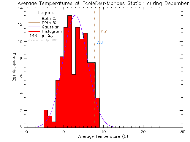 Fall Histogram of Temperature at Ecole des Deux Mondes