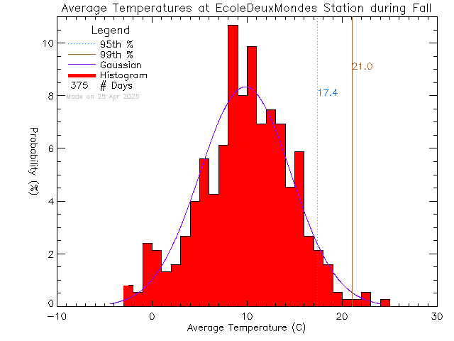 Fall Histogram of Temperature at Ecole des Deux Mondes