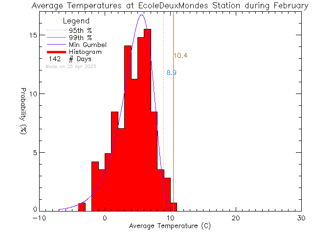 Fall Histogram of Temperature at Ecole des Deux Mondes