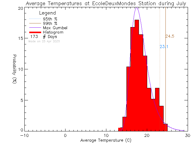 Fall Histogram of Temperature at Ecole des Deux Mondes