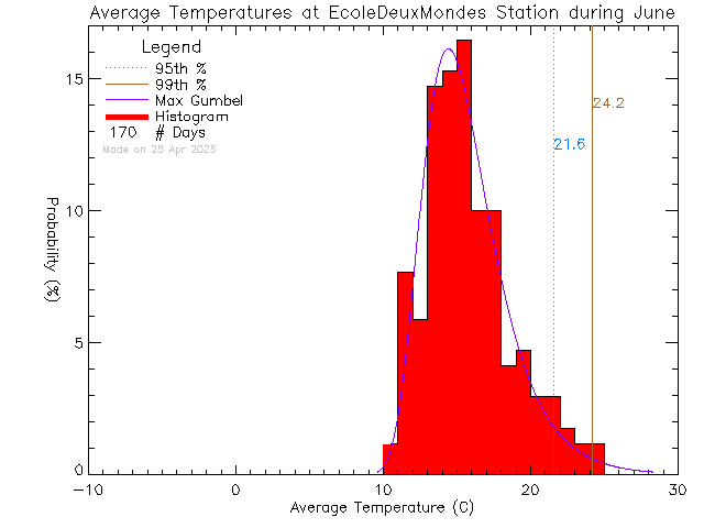 Fall Histogram of Temperature at Ecole des Deux Mondes