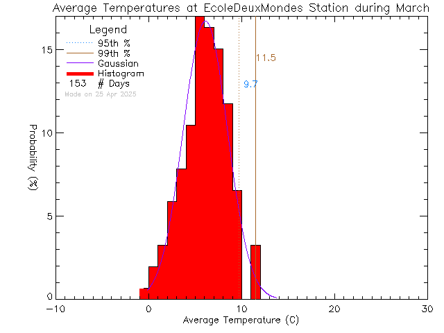 Fall Histogram of Temperature at Ecole des Deux Mondes