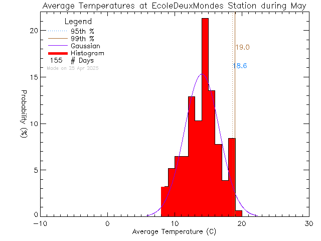 Fall Histogram of Temperature at Ecole des Deux Mondes