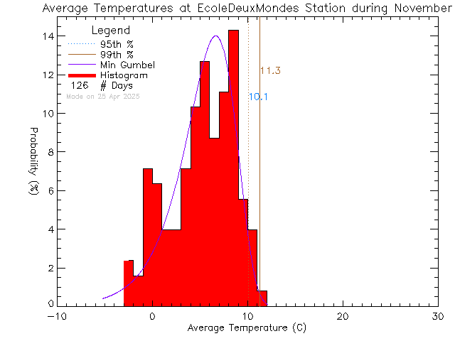 Fall Histogram of Temperature at Ecole des Deux Mondes