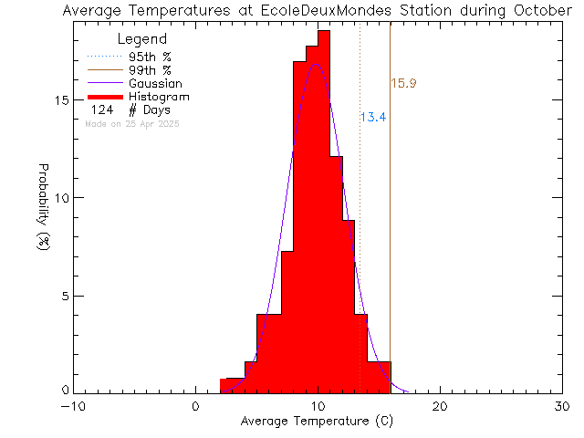 Fall Histogram of Temperature at Ecole des Deux Mondes