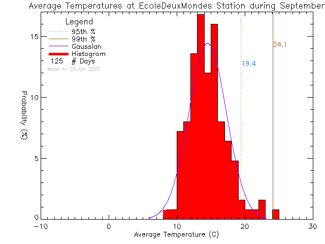 Fall Histogram of Temperature at Ecole des Deux Mondes