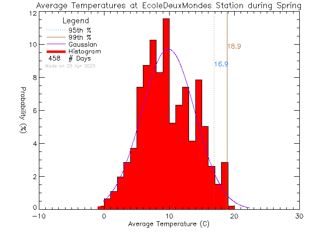 Spring Histogram of Temperature at Ecole des Deux Mondes