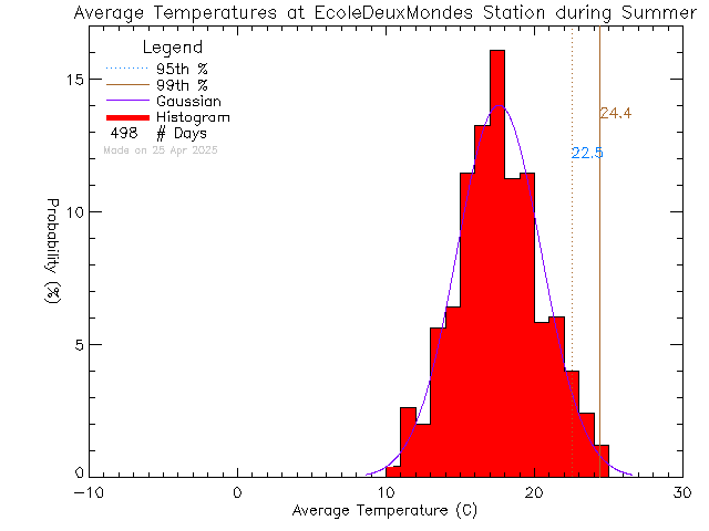 Summer Histogram of Temperature at Ecole des Deux Mondes