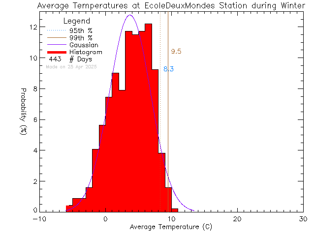 Winter Histogram of Temperature at Ecole des Deux Mondes