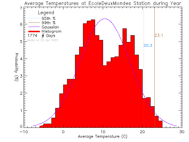 Year Histogram of Temperature at Ecole des Deux Mondes