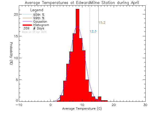 Fall Histogram of Temperature at Edward Milne Community School