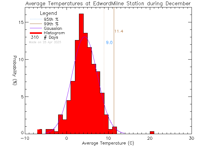 Fall Histogram of Temperature at Edward Milne Community School