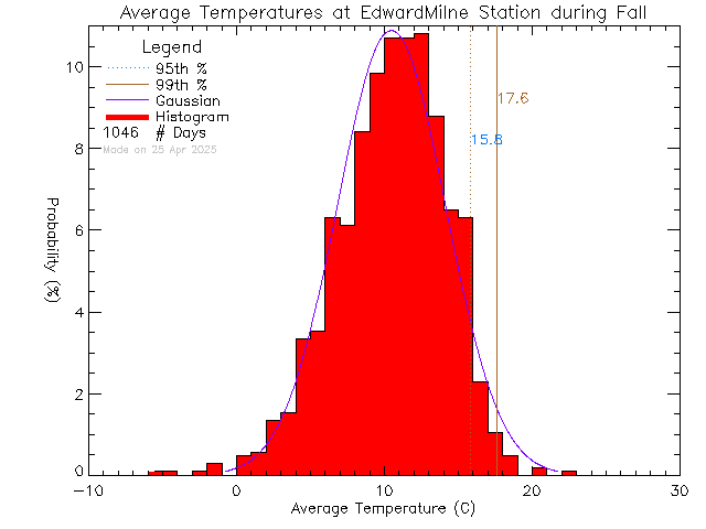 Fall Histogram of Temperature at Edward Milne Community School