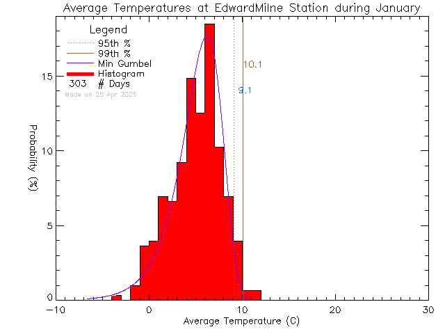 Fall Histogram of Temperature at Edward Milne Community School