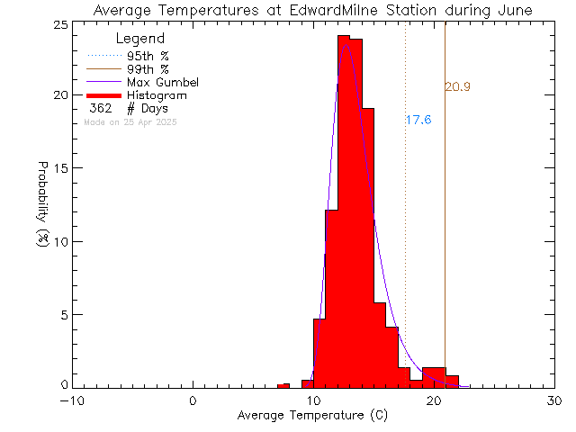 Fall Histogram of Temperature at Edward Milne Community School