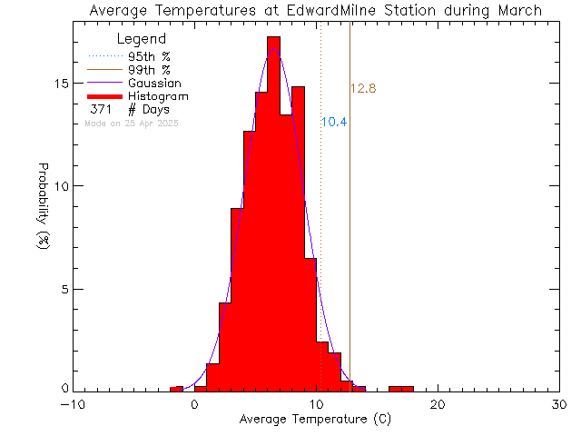 Fall Histogram of Temperature at Edward Milne Community School