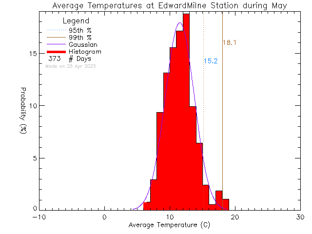 Fall Histogram of Temperature at Edward Milne Community School