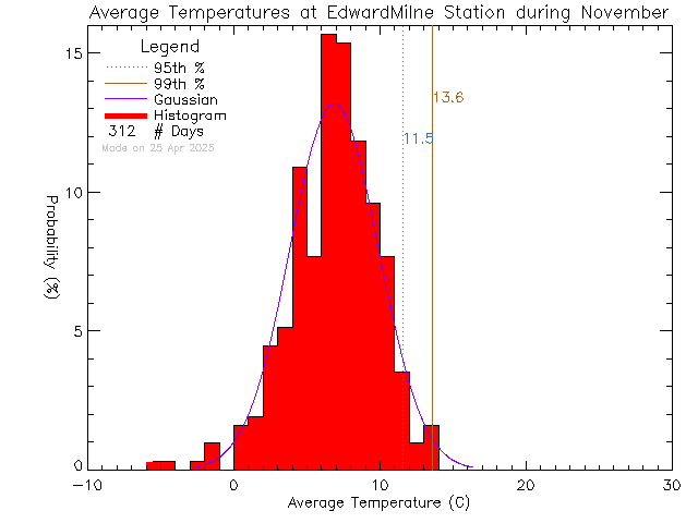 Fall Histogram of Temperature at Edward Milne Community School