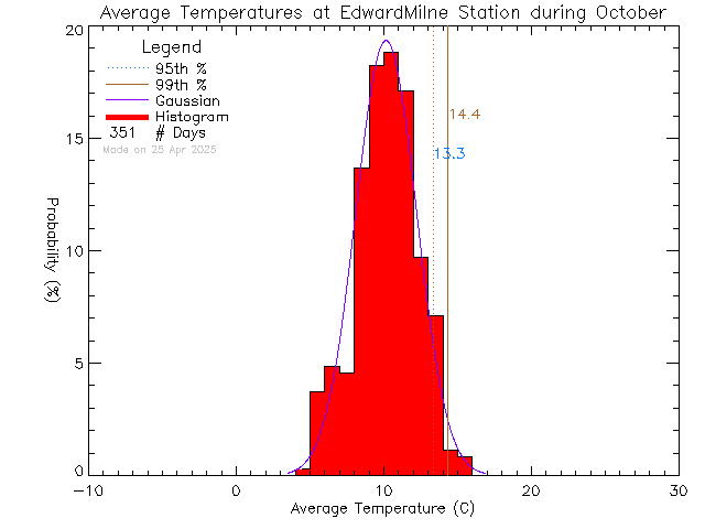 Fall Histogram of Temperature at Edward Milne Community School