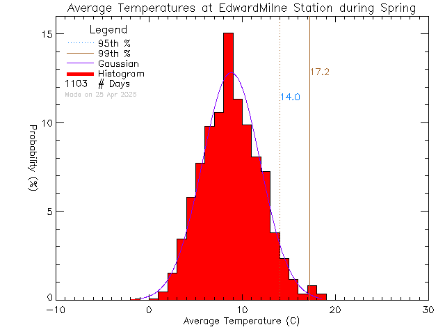 Spring Histogram of Temperature at Edward Milne Community School