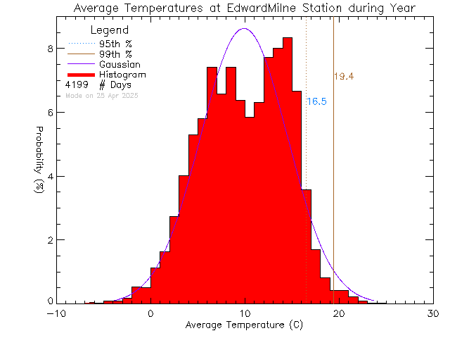 Year Histogram of Temperature at Edward Milne Community School