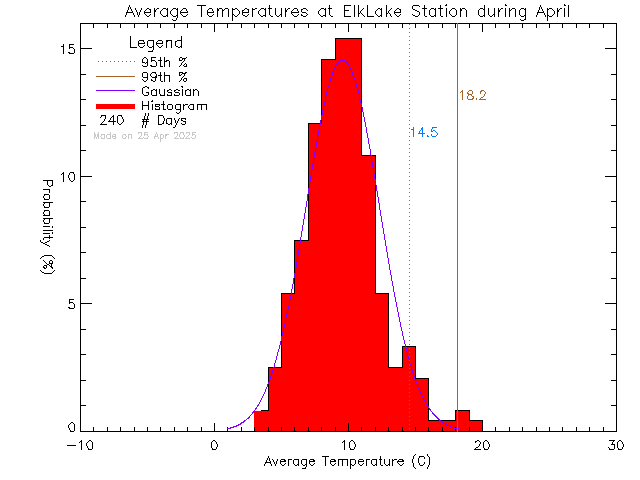 Fall Histogram of Temperature at Elk Lake Rowing Club