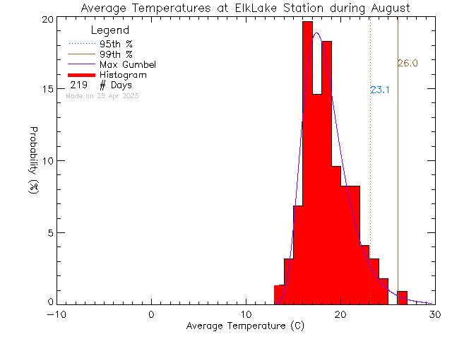 Fall Histogram of Temperature at Elk Lake Rowing Club