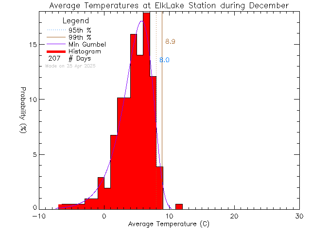 Fall Histogram of Temperature at Elk Lake Rowing Club