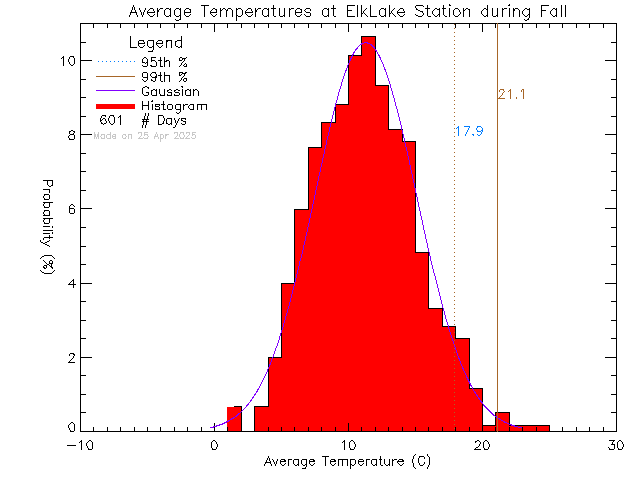 Fall Histogram of Temperature at Elk Lake Rowing Club