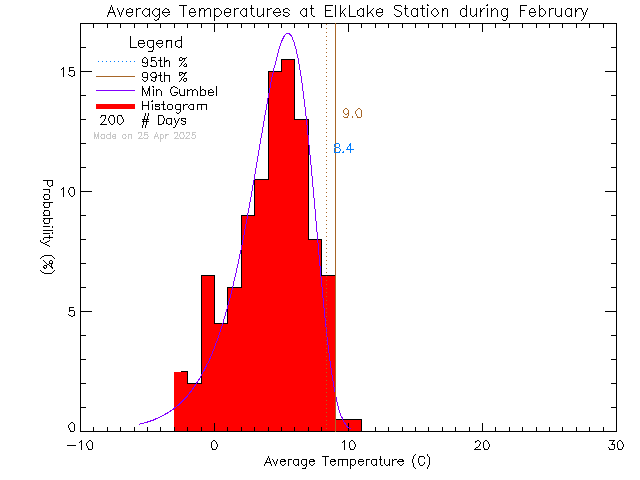 Fall Histogram of Temperature at Elk Lake Rowing Club