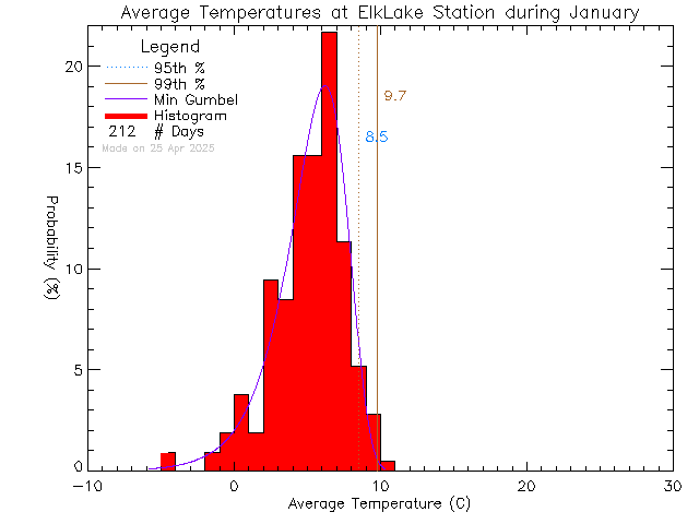 Fall Histogram of Temperature at Elk Lake Rowing Club