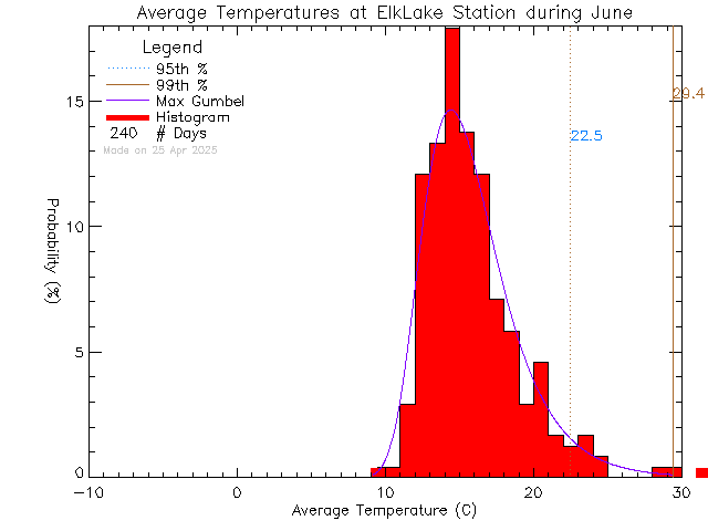 Fall Histogram of Temperature at Elk Lake Rowing Club