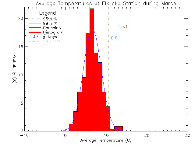 Fall Histogram of Temperature at Elk Lake Rowing Club