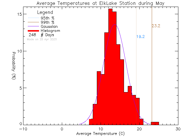 Fall Histogram of Temperature at Elk Lake Rowing Club